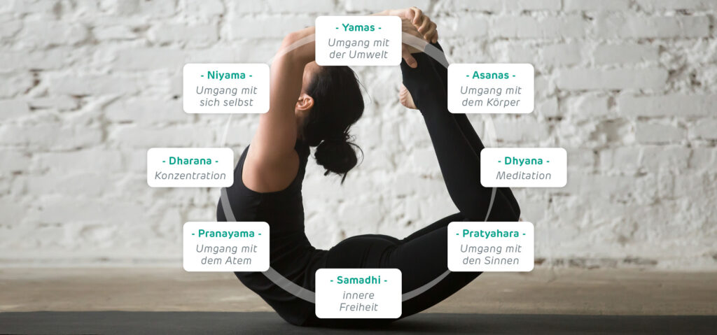 Yoga Sutra - Abbildung des achtgliedrigen Yogapfads
