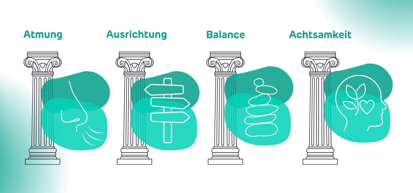 Grafische Darstellung der vier Grundprinzipien bzw. die Basis für jede Yoga-Praxis