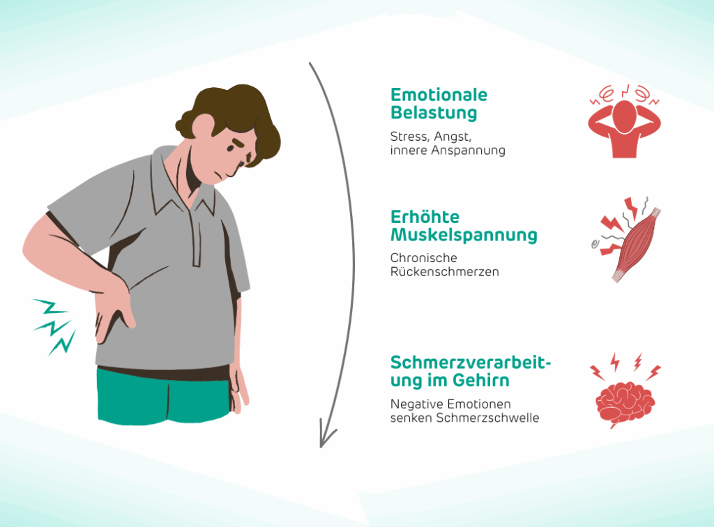 Übersichtsgrafik zur Abbildung der Auswirkung von emotionaler Belastung der Psyche auf den Rücken